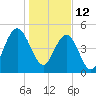 I-526 bridge tide chart for Wednesday, January 12, 2022