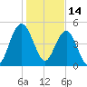 I-526 bridge tide chart for Friday, January 14, 2022