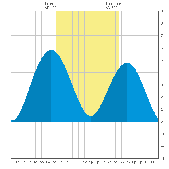 I-526 bridge tide chart for Saturday, January 15, 2022