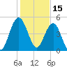 I-526 bridge tide chart for Saturday, January 15, 2022