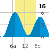 I-526 bridge tide chart for Sunday, January 16, 2022