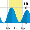 I-526 bridge tide chart for Wednesday, January 19, 2022