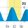 I-526 bridge tide chart for Friday, January 21, 2022
