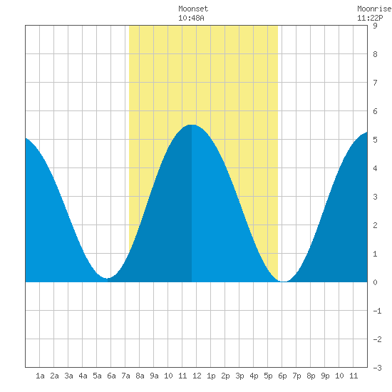 I-526 bridge tide chart for Sunday, January 23, 2022