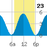 I-526 bridge tide chart for Sunday, January 23, 2022
