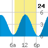 I-526 bridge tide chart for Monday, January 24, 2022