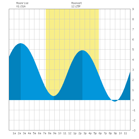 I-526 bridge tide chart for Wednesday, January 26, 2022