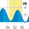 I-526 bridge tide chart for Wednesday, January 26, 2022