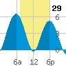 I-526 bridge tide chart for Saturday, January 29, 2022