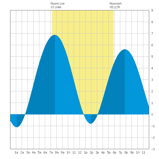 I-526 bridge tide chart for Monday, January 31, 2022