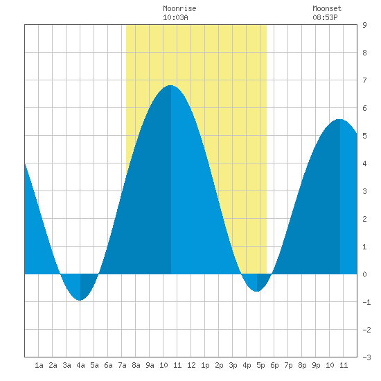 I-526 bridge tide chart for Wednesday, January 5, 2022