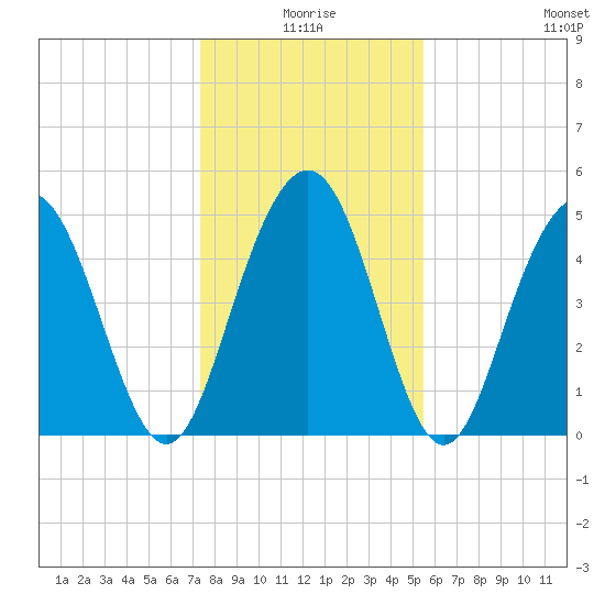 I-526 bridge tide chart for Friday, January 7, 2022