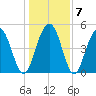 I-526 bridge tide chart for Friday, January 7, 2022