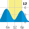 I-526 bridge tide chart for Saturday, February 12, 2022