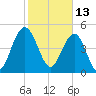 I-526 bridge tide chart for Sunday, February 13, 2022