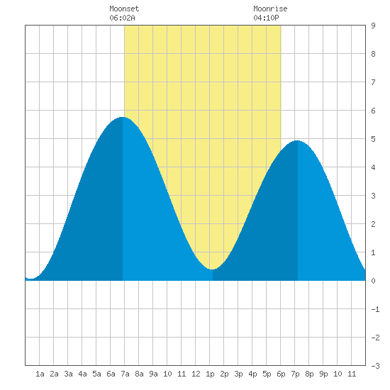 I-526 bridge tide chart for Monday, February 14, 2022