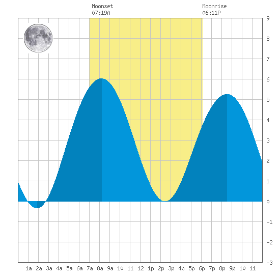 I-526 bridge tide chart for Wednesday, February 16, 2022