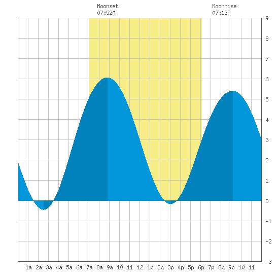 I-526 bridge tide chart for Thursday, February 17, 2022