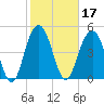 I-526 bridge tide chart for Thursday, February 17, 2022