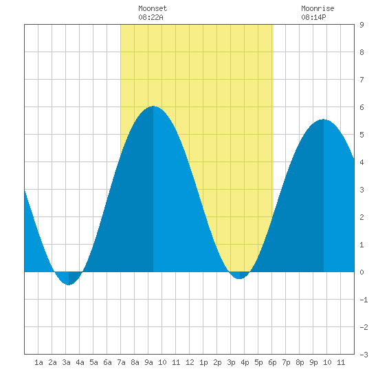 I-526 bridge tide chart for Friday, February 18, 2022