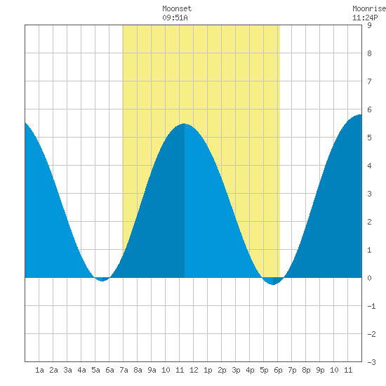 I-526 bridge tide chart for Monday, February 21, 2022