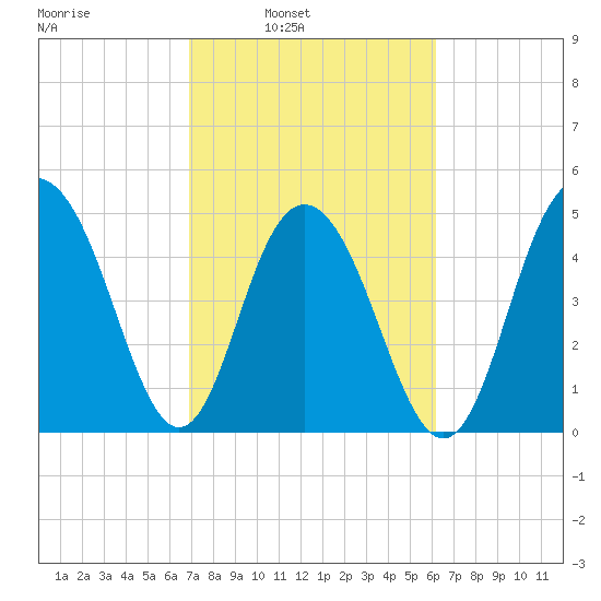 I-526 bridge tide chart for Tuesday, February 22, 2022