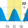 I-526 bridge tide chart for Tuesday, February 22, 2022