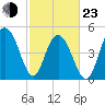 I-526 bridge tide chart for Wednesday, February 23, 2022