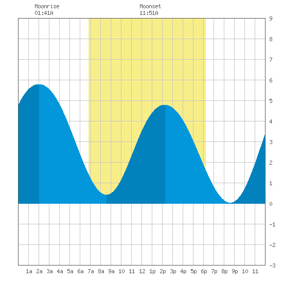 I-526 bridge tide chart for Thursday, February 24, 2022