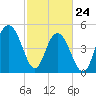 I-526 bridge tide chart for Thursday, February 24, 2022