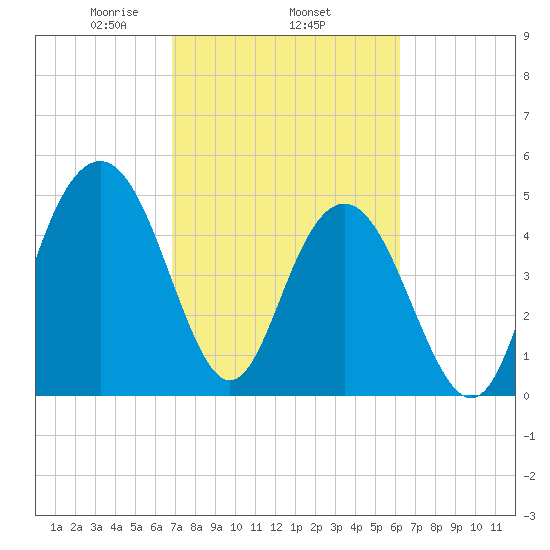 I-526 bridge tide chart for Friday, February 25, 2022