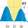 I-526 bridge tide chart for Sunday, February 27, 2022