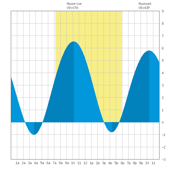 I-526 bridge tide chart for Thursday, February 3, 2022