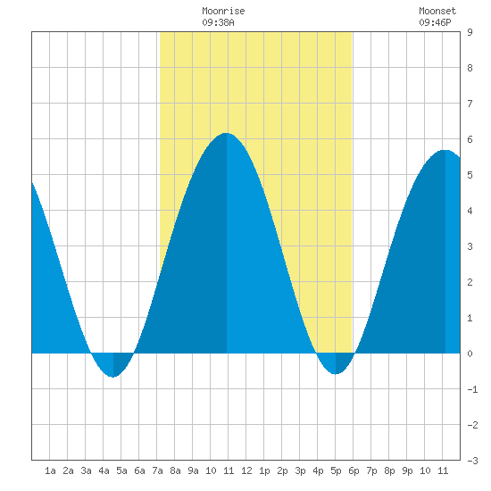 I-526 bridge tide chart for Friday, February 4, 2022