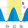 I-526 bridge tide chart for Saturday, February 5, 2022