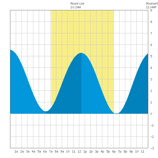 I-526 bridge tide chart for Sunday, February 6, 2022