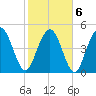 I-526 bridge tide chart for Sunday, February 6, 2022