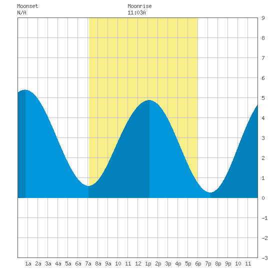 I-526 bridge tide chart for Monday, February 7, 2022