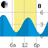 I-526 bridge tide chart for Tuesday, February 8, 2022