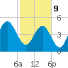 I-526 bridge tide chart for Wednesday, February 9, 2022