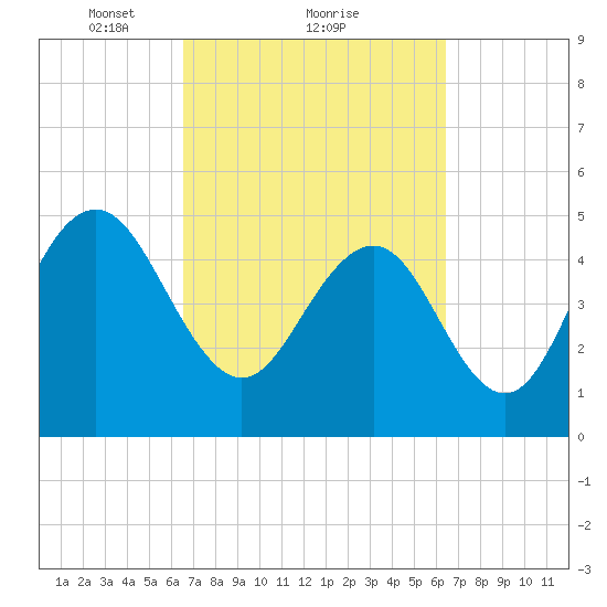 I-526 bridge tide chart for Friday, March 11, 2022
