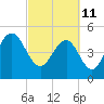 I-526 bridge tide chart for Friday, March 11, 2022