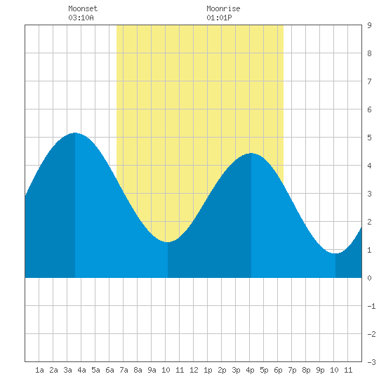 I-526 bridge tide chart for Saturday, March 12, 2022