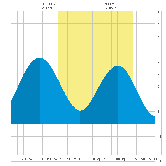 I-526 bridge tide chart for Sunday, March 13, 2022
