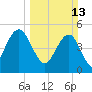I-526 bridge tide chart for Sunday, March 13, 2022