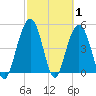 I-526 bridge tide chart for Tuesday, March 1, 2022