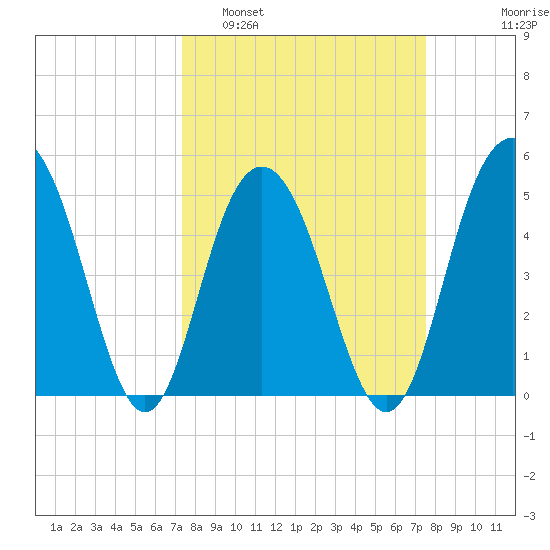 I-526 bridge tide chart for Monday, March 21, 2022