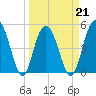 I-526 bridge tide chart for Monday, March 21, 2022