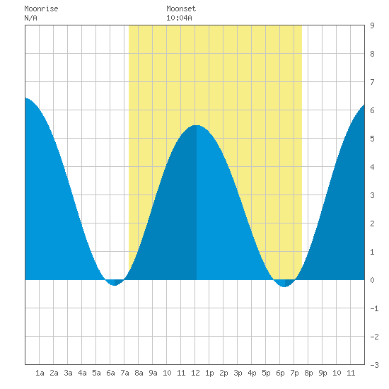 I-526 bridge tide chart for Tuesday, March 22, 2022