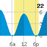 I-526 bridge tide chart for Tuesday, March 22, 2022